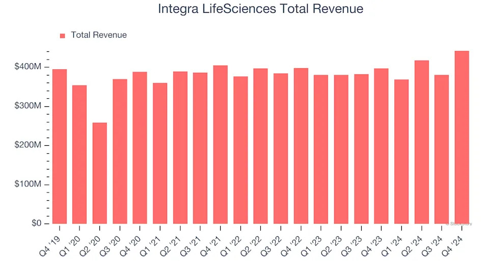 Integra LifeSciences (IART) Q1 Earnings Report Preview: What To Look For
