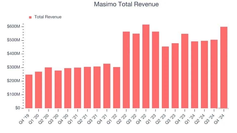 Masimo (MASI) Q1 Earnings Report Preview: What To Look For