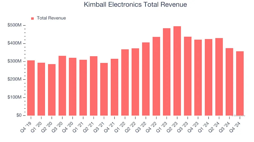 Kimball Electronics (KE) Reports Q1: Everything You Need To Know Ahead Of Earnings