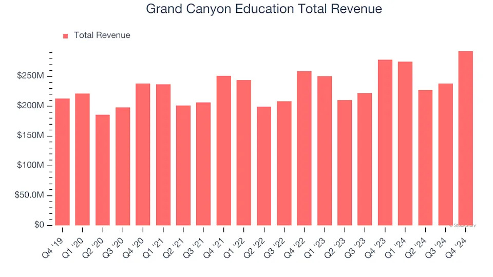 What To Expect From Grand Canyon Education’s (LOPE) Q1 Earnings