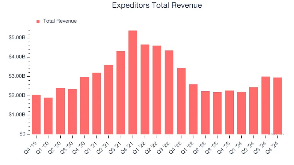 Expeditors Earnings: What To Look For From EXPD