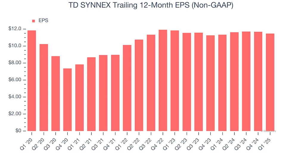 TD SYNNEX (SNX): Buy, Sell, or Hold Post Q1 Earnings?