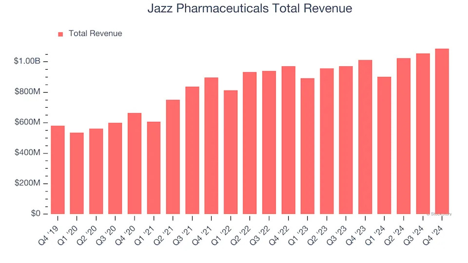 Earnings To Watch: Jazz Pharmaceuticals (JAZZ) Reports Q1 Results Tomorrow
