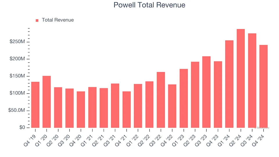 Powell (POWL) Reports Q1: Everything You Need To Know Ahead Of Earnings