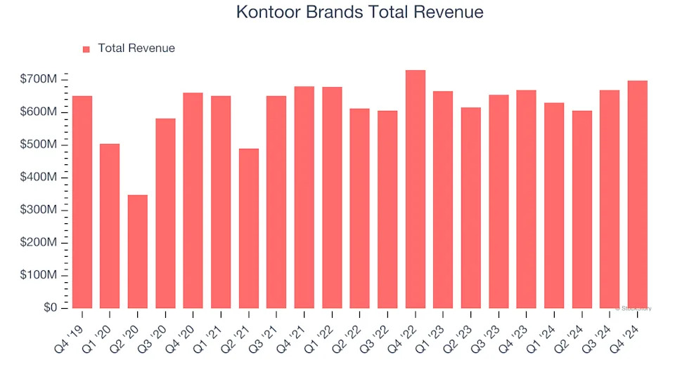 Kontoor Brands (KTB) To Report Earnings Tomorrow: Here Is What To Expect
