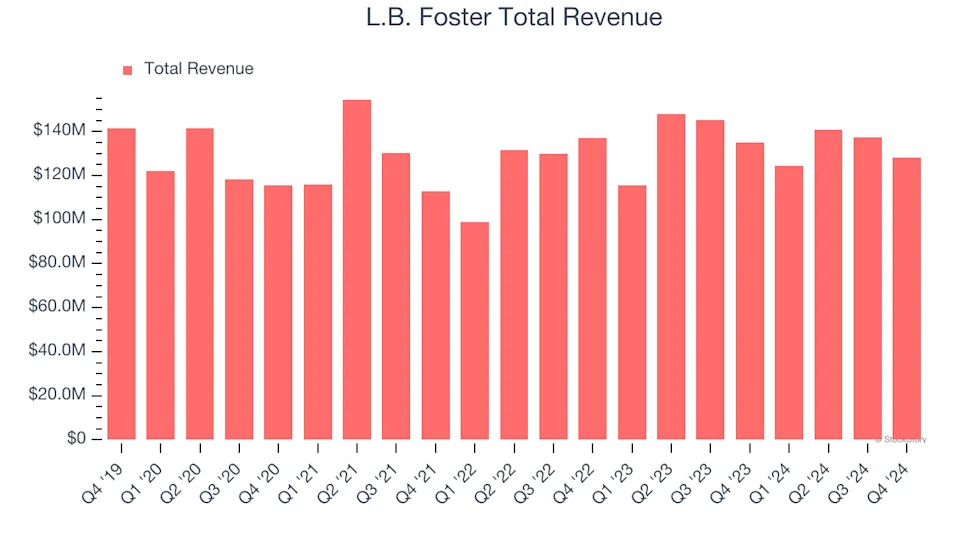 Earnings To Watch: L.B. Foster (FSTR) Reports Q1 Results Tomorrow