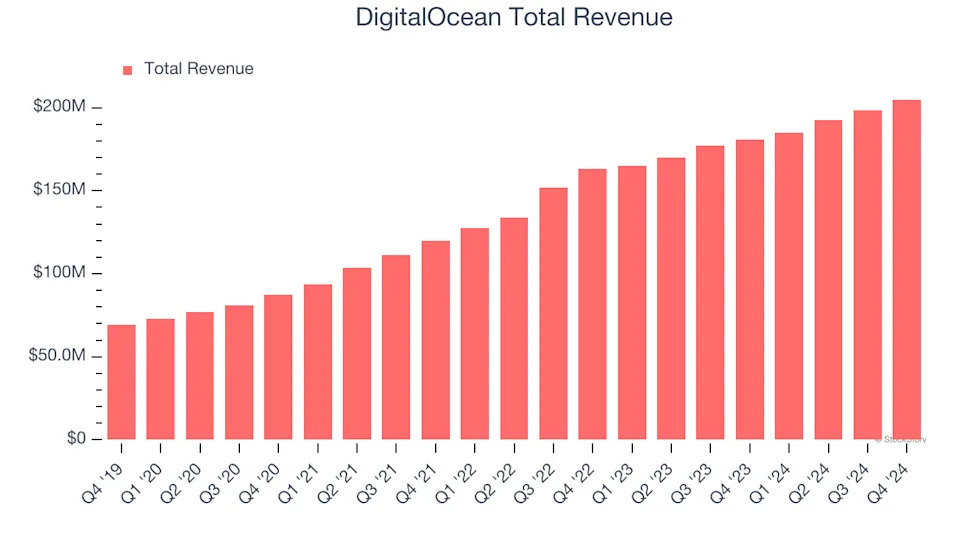 What To Expect From DigitalOcean’s (DOCN) Q1 Earnings