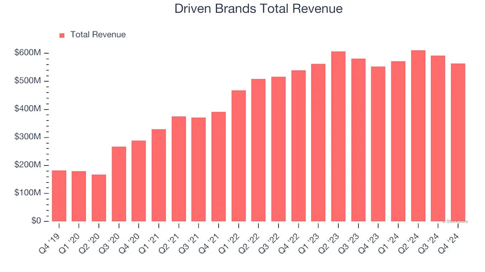 Earnings To Watch: Driven Brands (DRVN) Reports Q1 Results Tomorrow