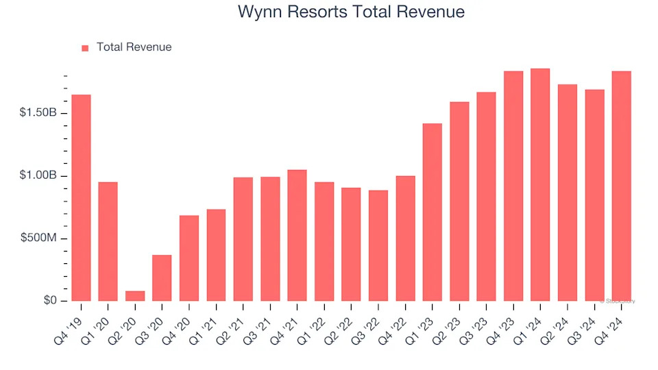 Wynn Resorts (WYNN) Q1 Earnings Report Preview: What To Look For