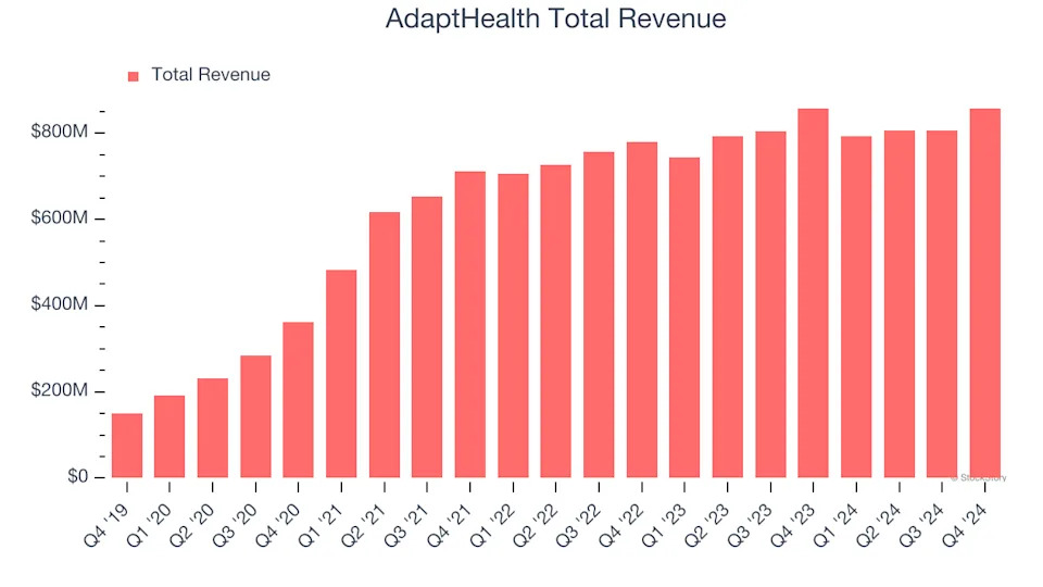 AdaptHealth (AHCO) To Report Earnings Tomorrow: Here Is What To Expect