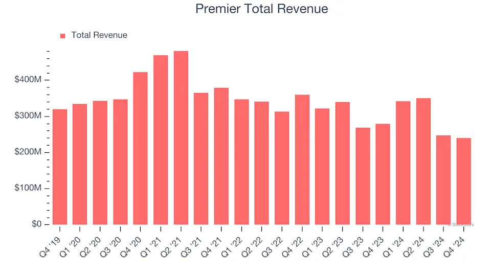 What To Expect From Premier’s (PINC) Q1 Earnings