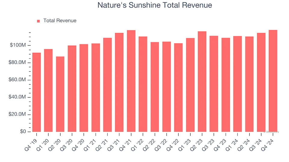 Nature's Sunshine (NATR) Reports Q1: Everything You Need To Know Ahead Of Earnings