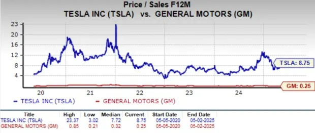 GM vs. TSLA: Which Auto Giant is a Better Investment Option Now?