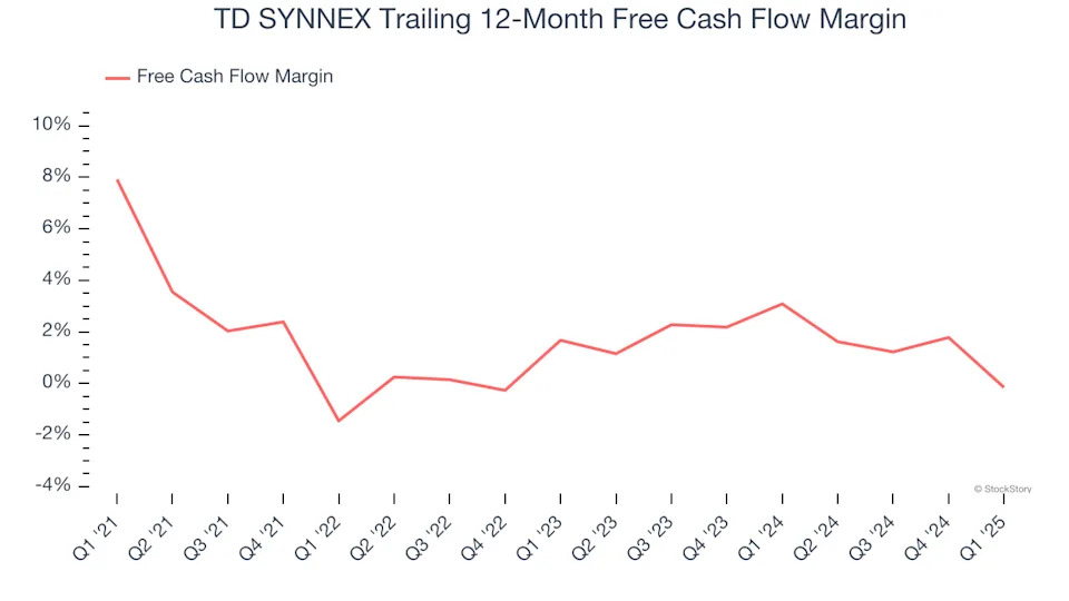 TD SYNNEX (SNX): Buy, Sell, or Hold Post Q1 Earnings?