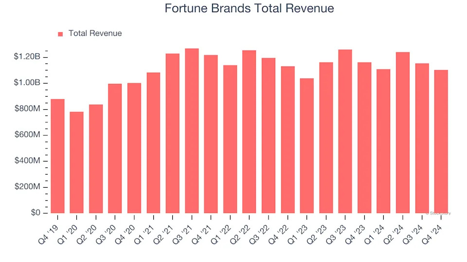 Fortune Brands Earnings: What To Look For From FBIN