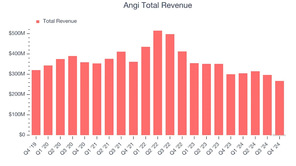 Angi (ANGI) To Report Earnings Tomorrow: Here Is What To Expect