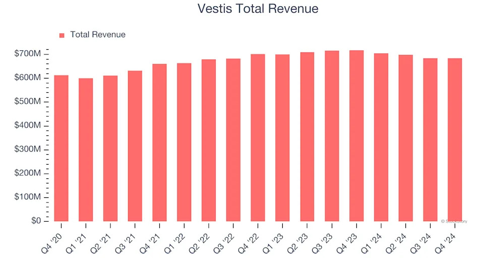 Vestis (VSTS) Reports Earnings Tomorrow: What To Expect