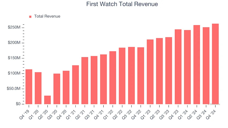 First Watch (FWRG) Reports Q1: Everything You Need To Know Ahead Of Earnings