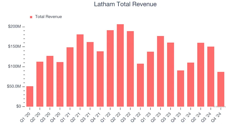 Latham (SWIM) Q1 Earnings: What To Expect