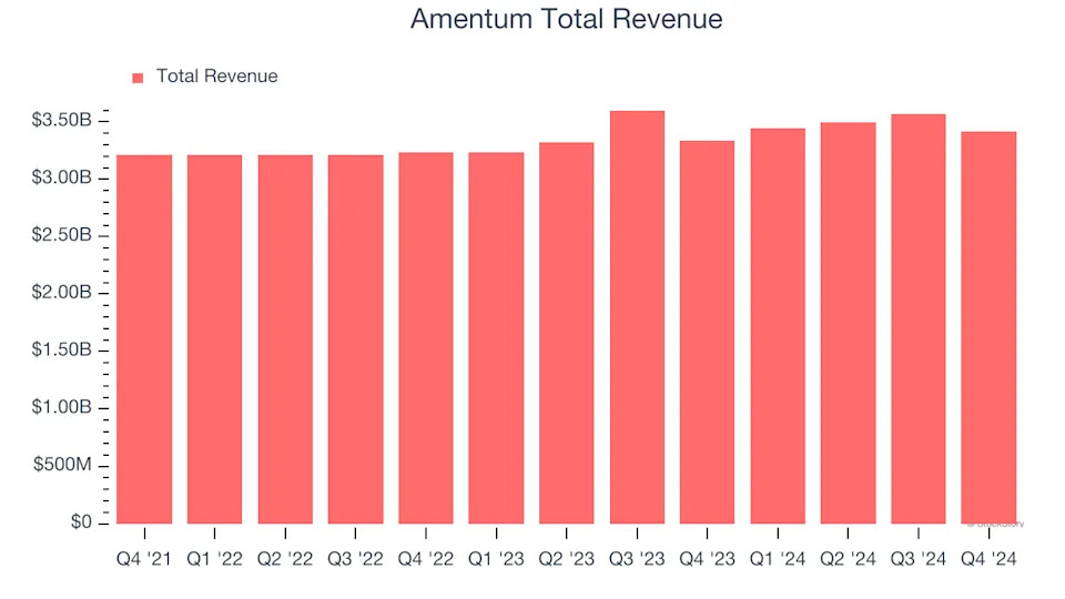 Amentum (AMTM) Reports Earnings Tomorrow: What To Expect