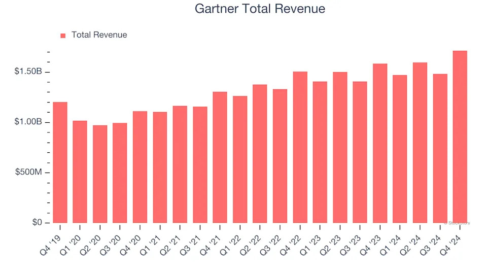 Gartner (IT) To Report Earnings Tomorrow: Here Is What To Expect