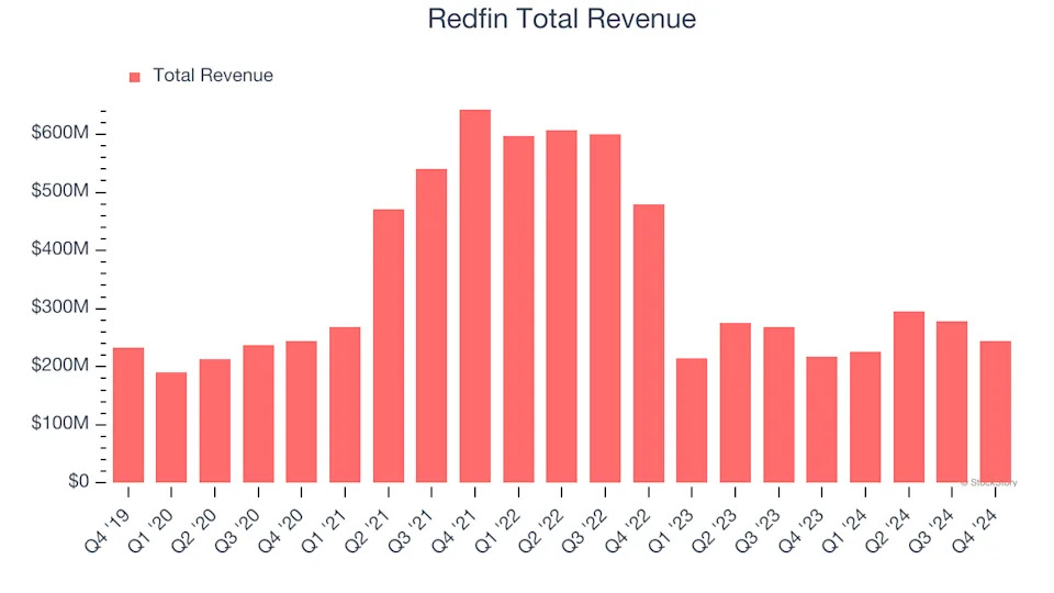 Redfin Earnings: What To Look For From RDFN