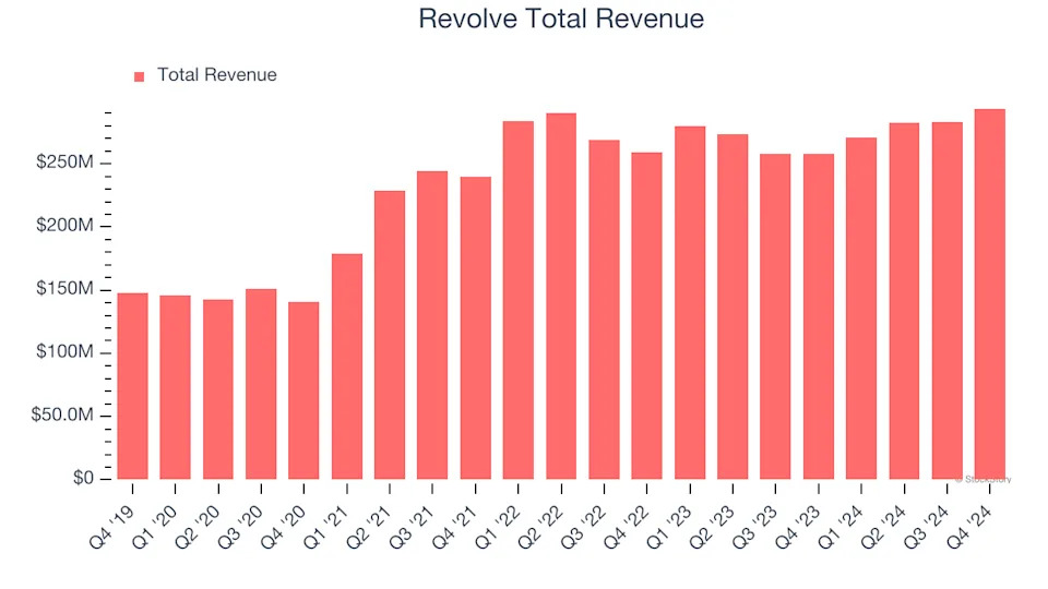 What To Expect From Revolve’s (RVLV) Q1 Earnings