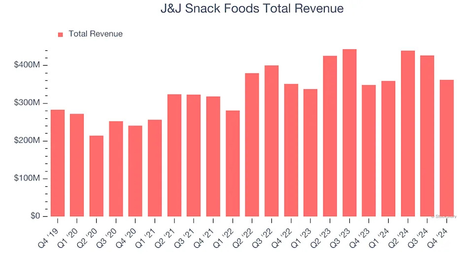 J&J Snack Foods (JJSF) Q1 Earnings: What To Expect