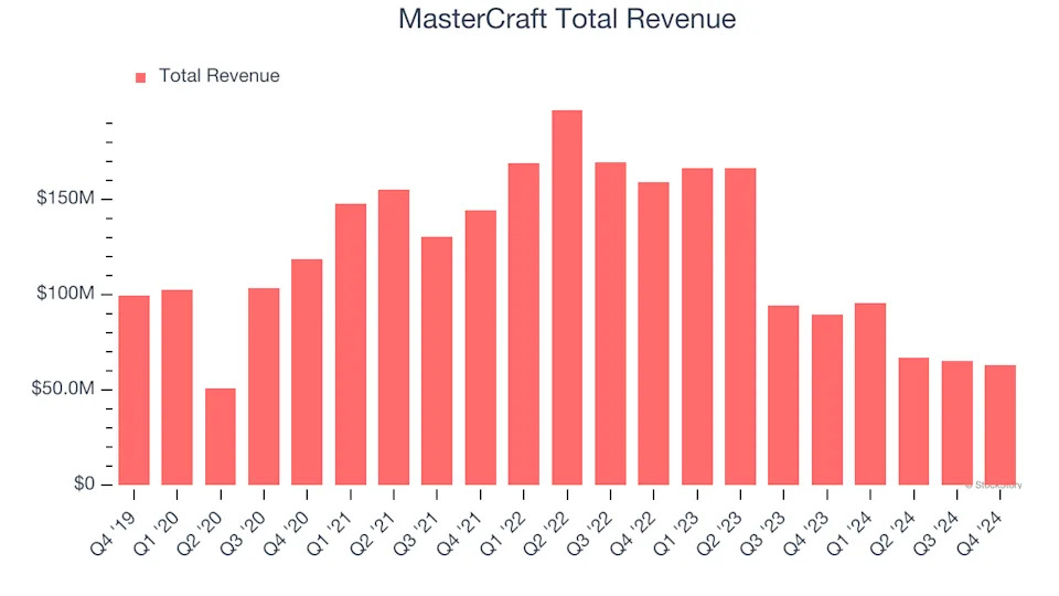 MasterCraft (MCFT) To Report Earnings Tomorrow: Here Is What To Expect