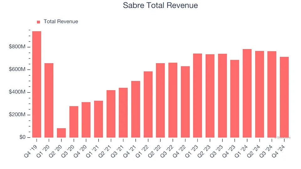 Sabre (SABR) Reports Q1: Everything You Need To Know Ahead Of Earnings
