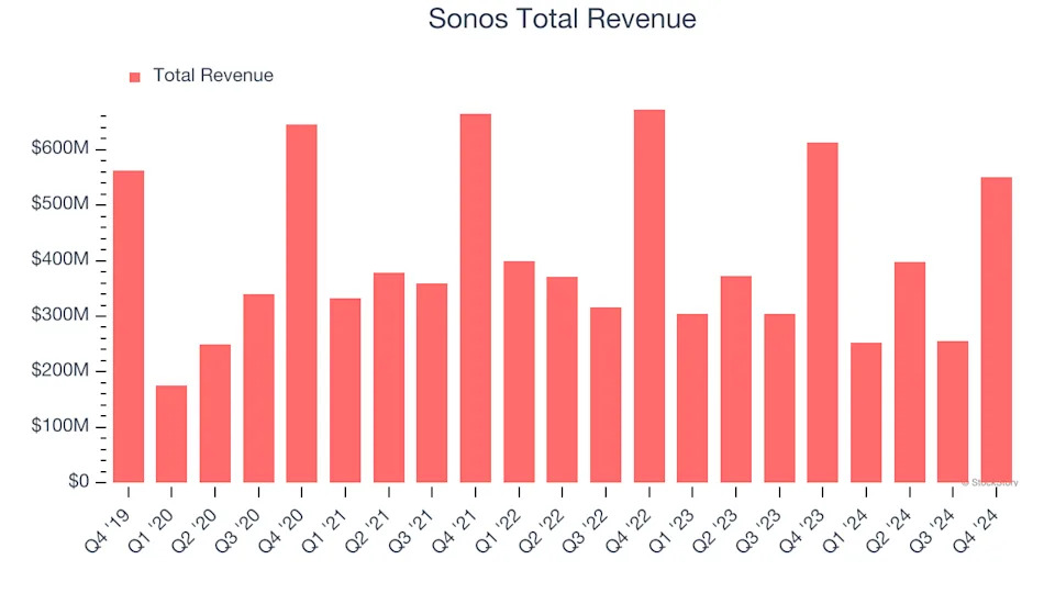 What To Expect From Sonos’s (SONO) Q1 Earnings