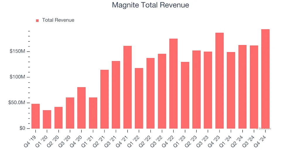 What To Expect From Magnite’s (MGNI) Q1 Earnings