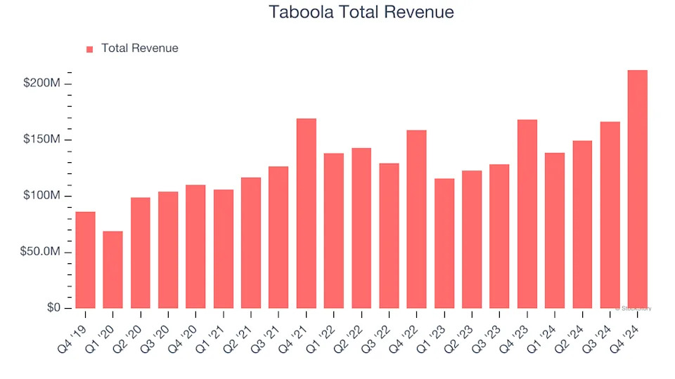Taboola (TBLA) Reports Earnings Tomorrow: What To Expect