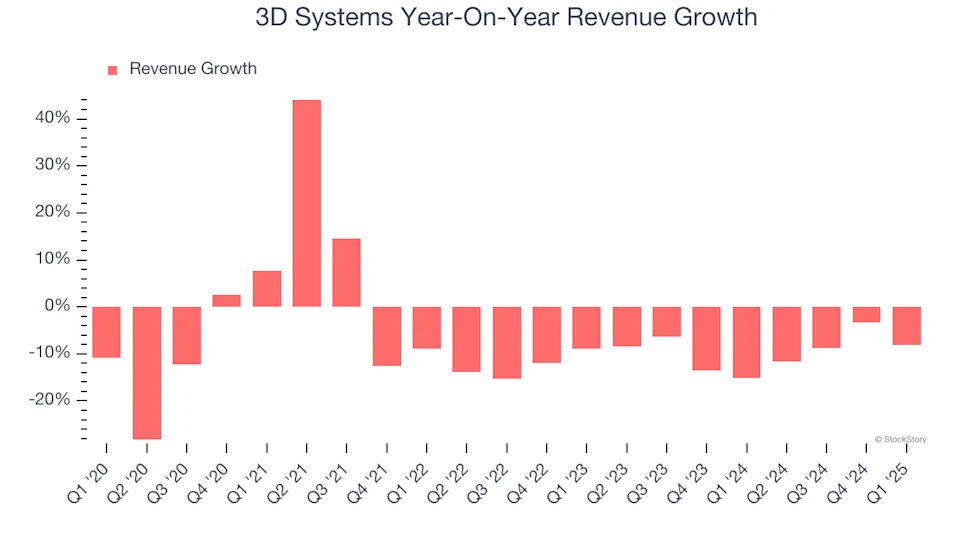 3D Systems (NYSE:DDD) Misses Q1 Revenue Estimates, Stock Drops 22.9%