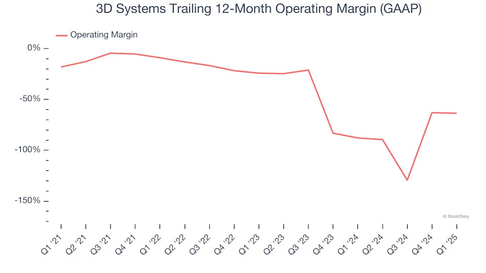 3D Systems (NYSE:DDD) Misses Q1 Revenue Estimates, Stock Drops 22.9%