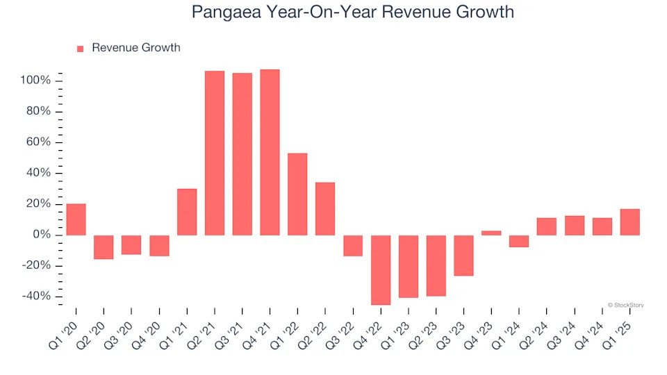 Pangaea (NASDAQ:PANL) Reports Sales Below Analyst Estimates In Q1 Earnings