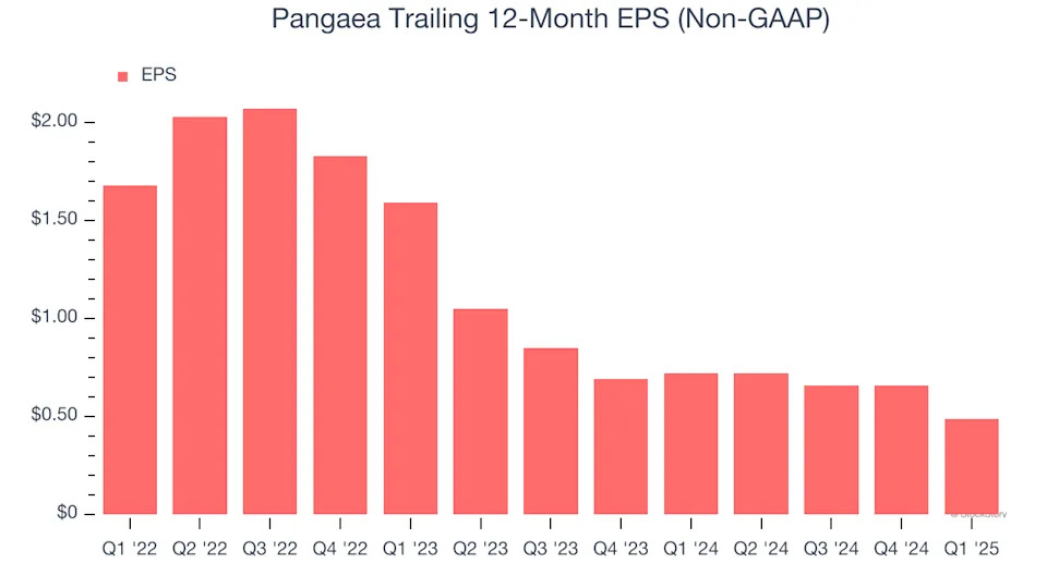 Pangaea (NASDAQ:PANL) Reports Sales Below Analyst Estimates In Q1 Earnings