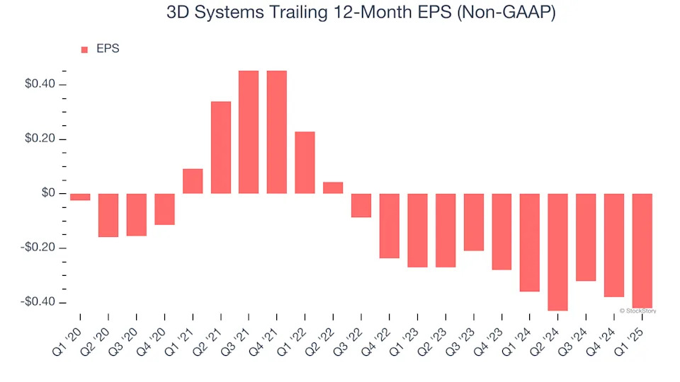 3D Systems (NYSE:DDD) Misses Q1 Revenue Estimates, Stock Drops 22.9%