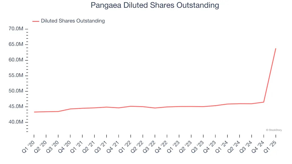 Pangaea (NASDAQ:PANL) Reports Sales Below Analyst Estimates In Q1 Earnings